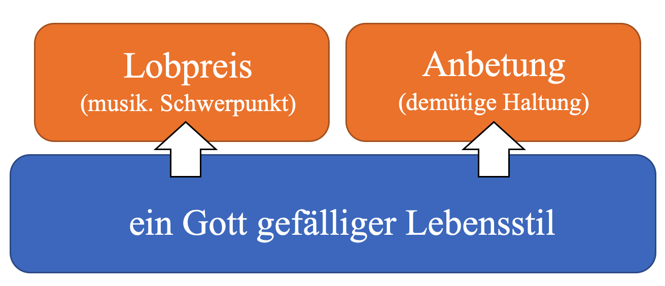 Ein Gott gefälliger Lebensstil