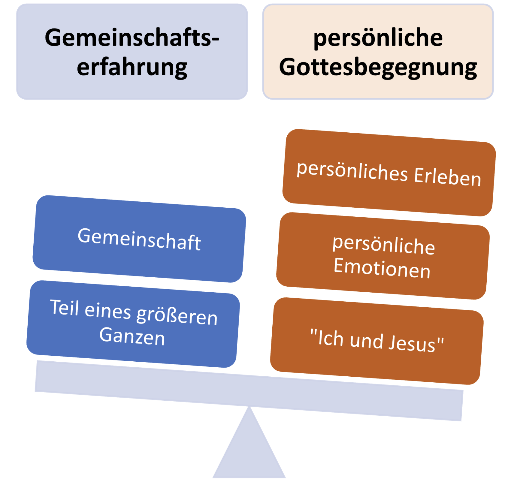 Persönlich über Gemeinschaft