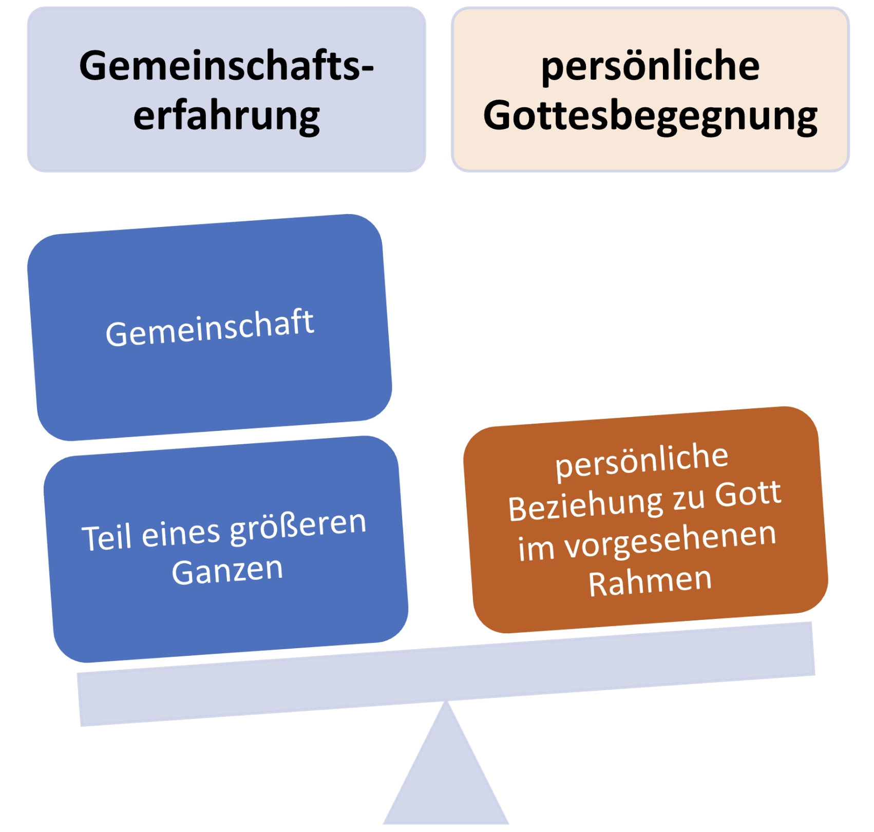 Gemeinschaft über Persönlich